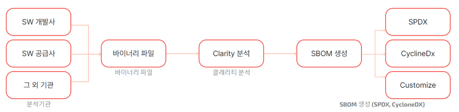 Clarity SBOM 관리 구성